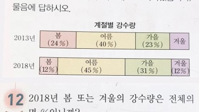 논란의 초등 수학 문제