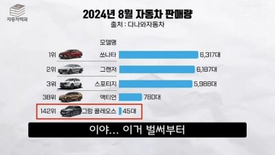르노 8월달 자동차 판매량 근황.jpg