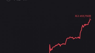 테슬라 주가 근황