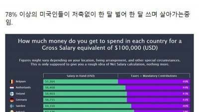 선진국 평균 현실