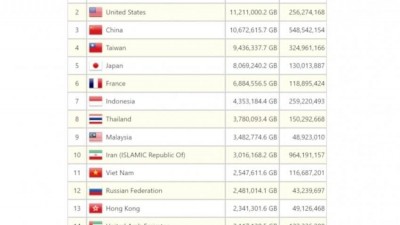 전 세계 VPN 사용량 순위