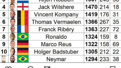 축구선수 유리몸 순위(은퇴선수 포함)