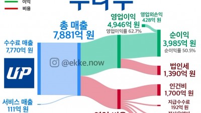 현재 엔비디아급 영업이익률 기록중인 K-기업