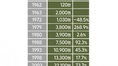 역대 병장 월급표