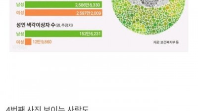 남성의 5.9%가 갖고 있다는 질병