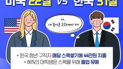 대한민국 청년 첫 취업나이 31살