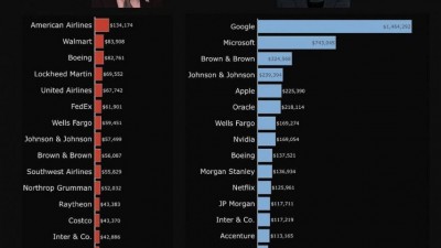 미대선 후보들에게 후원한 기업목록
