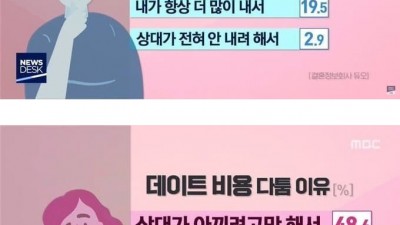 남녀 데이트 비용 다툼이유