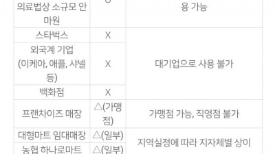 재난지원금 사용처
