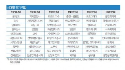  시대별 인기 직업