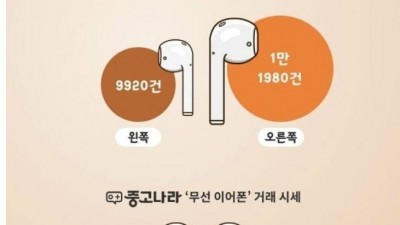  분실 에어팟 거래량