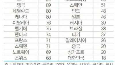  국가별 개인주의 지수
