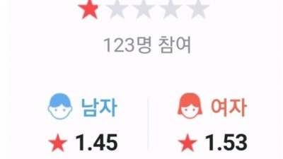  최미역행 평점 상황