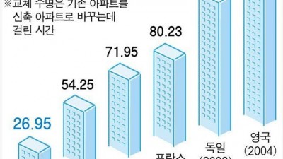  아파트 평균 수명