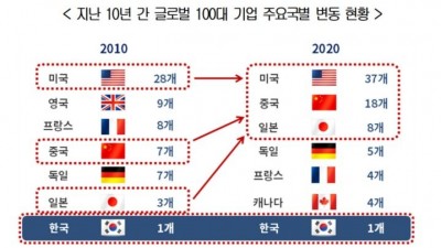  지난 10년 간 글로벌 100대 기업 변동 현황