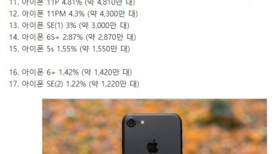  현재 가장 많이 사용되는 아이폰 기종