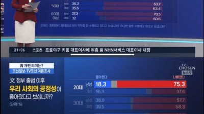  20대 남성 대통령 지지율