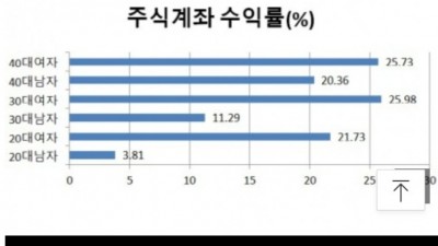  성별 연령별 주식 수익률