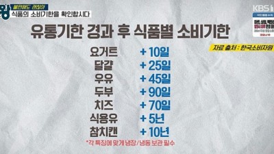  유통기한 경과 후 식품별 소비기한