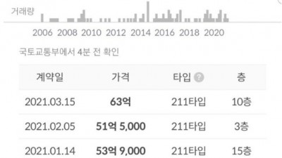  미쳐버린 압구정 아파트 가격
