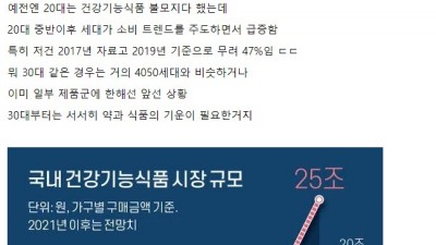  건강기능식품에 빠진 2030
